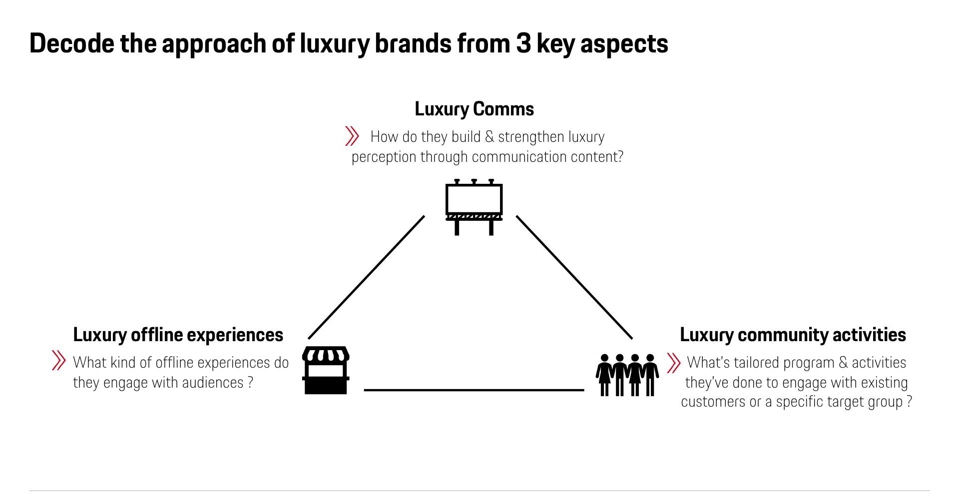 Anonymized luxury benchmark research framework